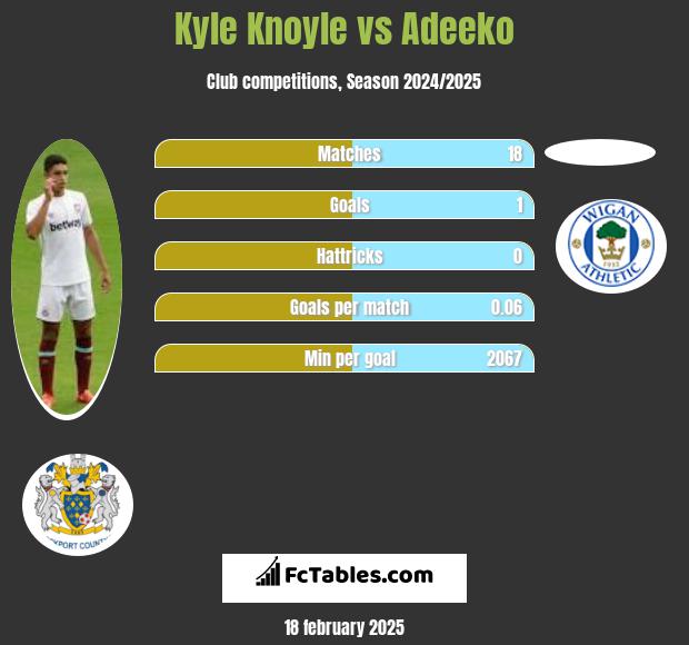 Kyle Knoyle vs Adeeko h2h player stats