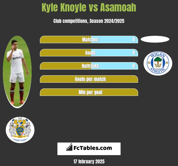 Kyle Knoyle vs Asamoah h2h player stats