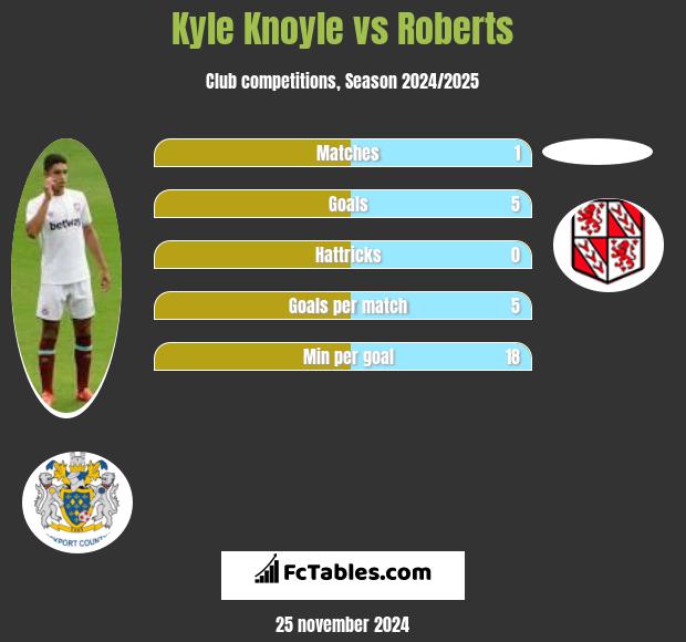 Kyle Knoyle vs Roberts h2h player stats