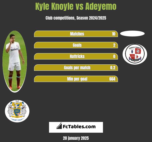 Kyle Knoyle vs Adeyemo h2h player stats