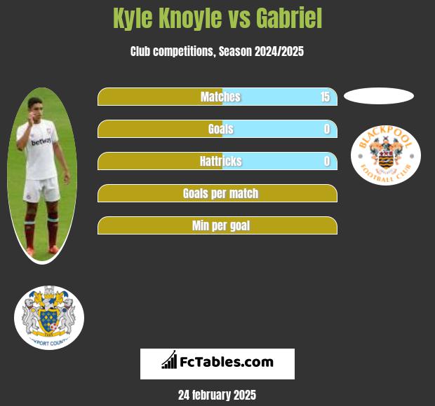 Kyle Knoyle vs Gabriel h2h player stats