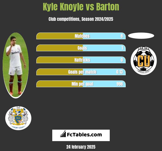 Kyle Knoyle vs Barton h2h player stats