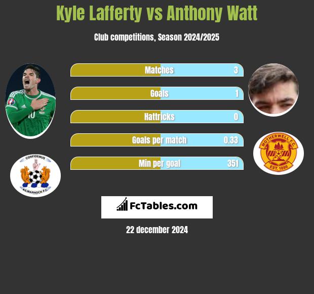 Kyle Lafferty vs Anthony Watt h2h player stats