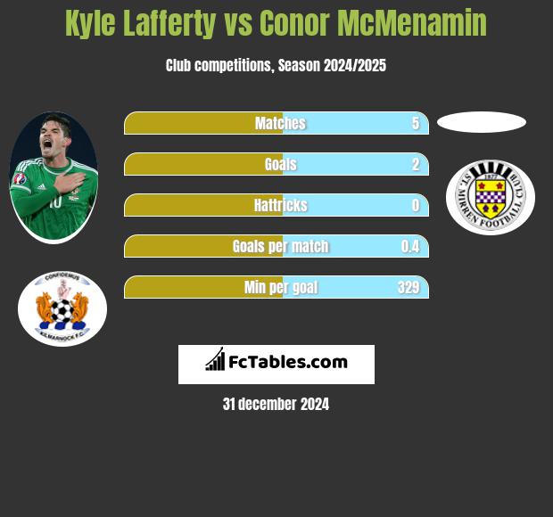 Kyle Lafferty vs Conor McMenamin h2h player stats