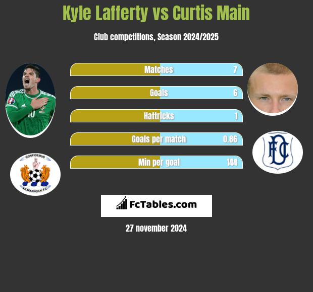 Kyle Lafferty vs Curtis Main h2h player stats