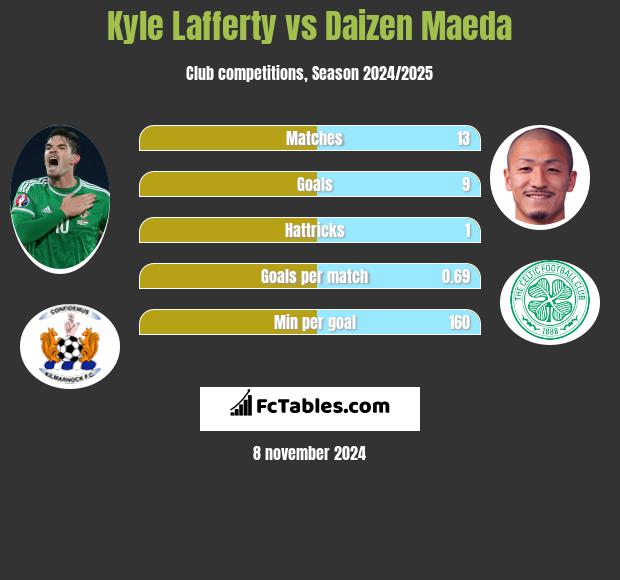 Kyle Lafferty vs Daizen Maeda h2h player stats