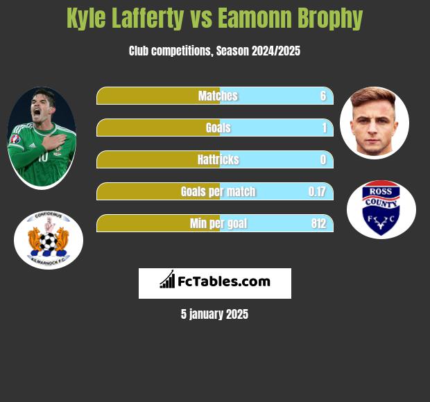 Kyle Lafferty vs Eamonn Brophy h2h player stats