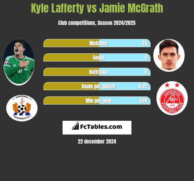 Kyle Lafferty vs Jamie McGrath h2h player stats