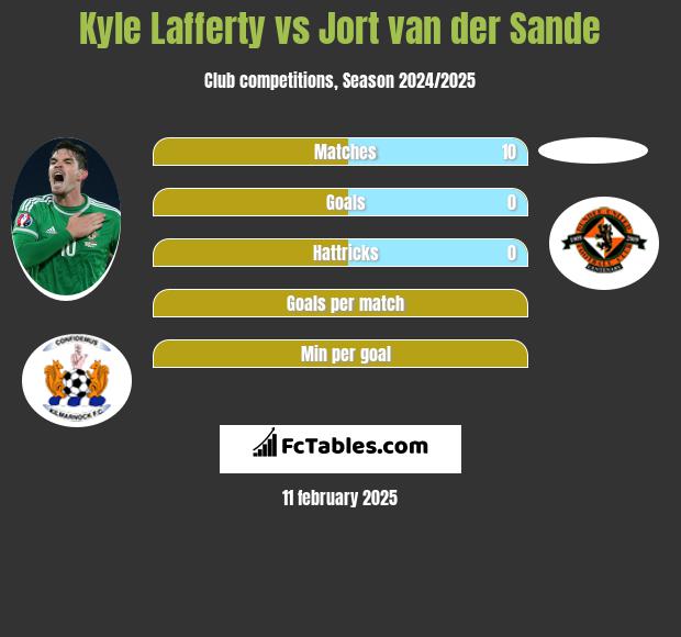 Kyle Lafferty vs Jort van der Sande h2h player stats