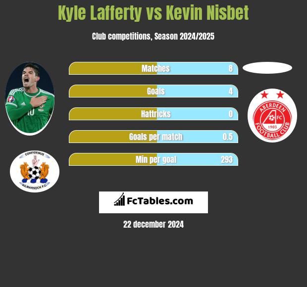 Kyle Lafferty vs Kevin Nisbet h2h player stats