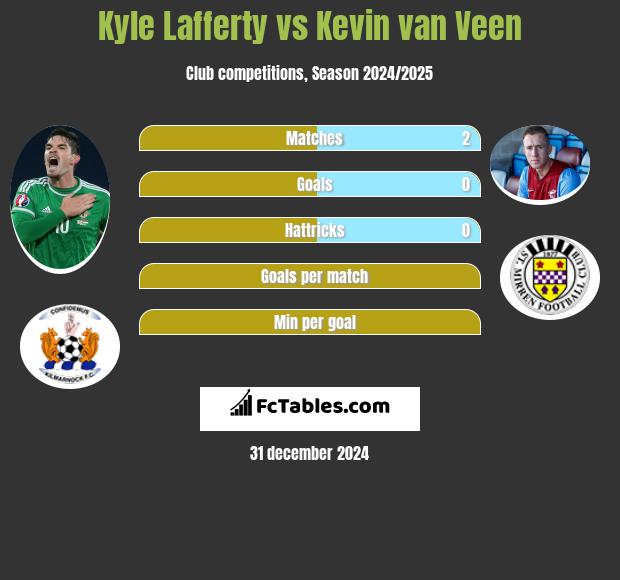 Kyle Lafferty vs Kevin van Veen h2h player stats