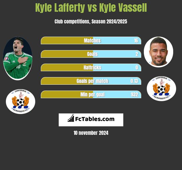 Kyle Lafferty vs Kyle Vassell h2h player stats