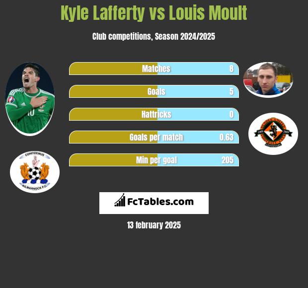 Kyle Lafferty vs Louis Moult h2h player stats