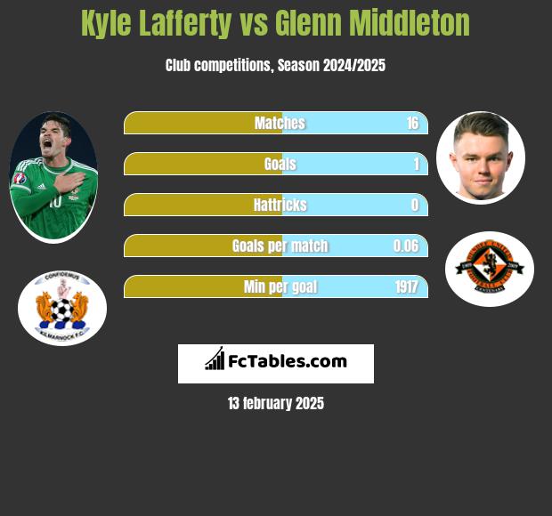 Kyle Lafferty vs Glenn Middleton h2h player stats