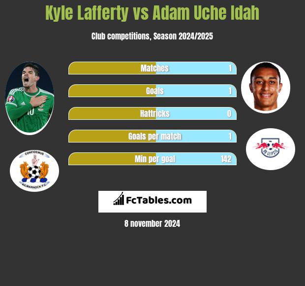 Kyle Lafferty vs Adam Uche Idah h2h player stats