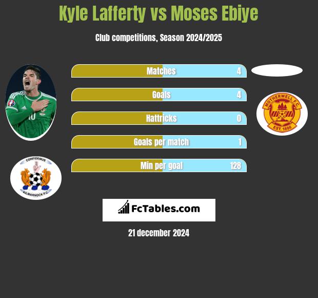 Kyle Lafferty vs Moses Ebiye h2h player stats