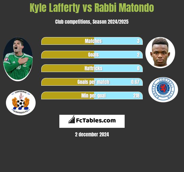 Kyle Lafferty vs Rabbi Matondo h2h player stats