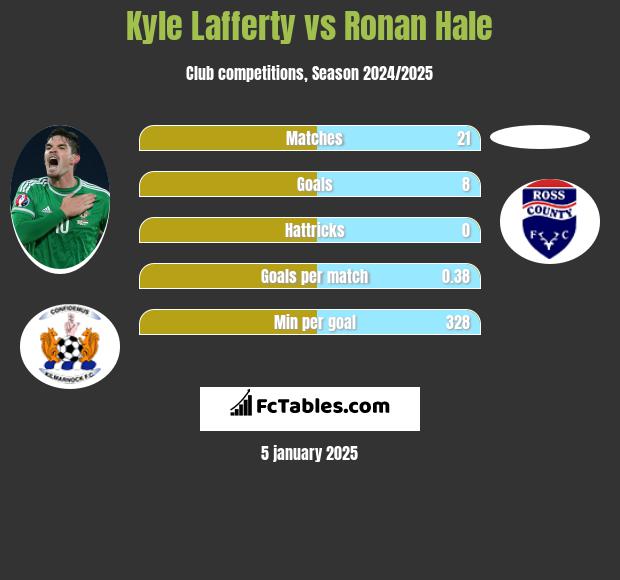 Kyle Lafferty vs Ronan Hale h2h player stats