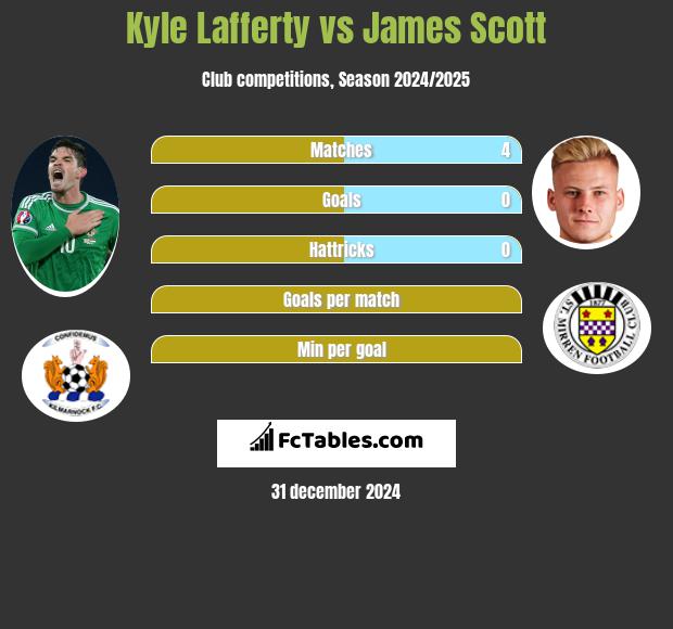 Kyle Lafferty vs James Scott h2h player stats