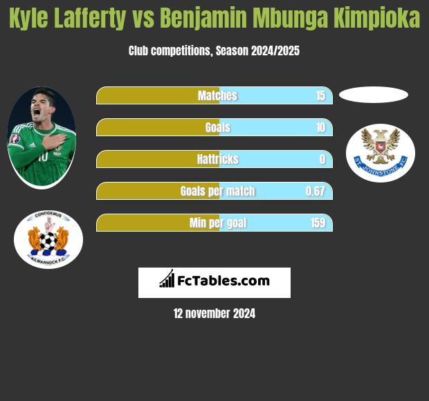 Kyle Lafferty vs Benjamin Mbunga Kimpioka h2h player stats