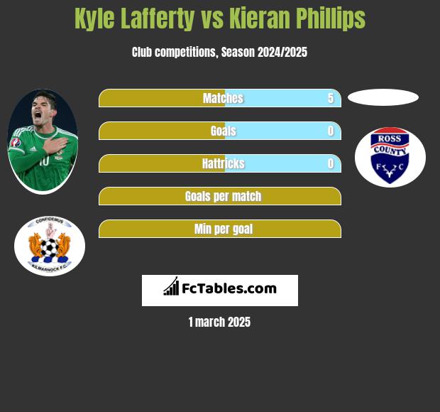 Kyle Lafferty vs Kieran Phillips h2h player stats