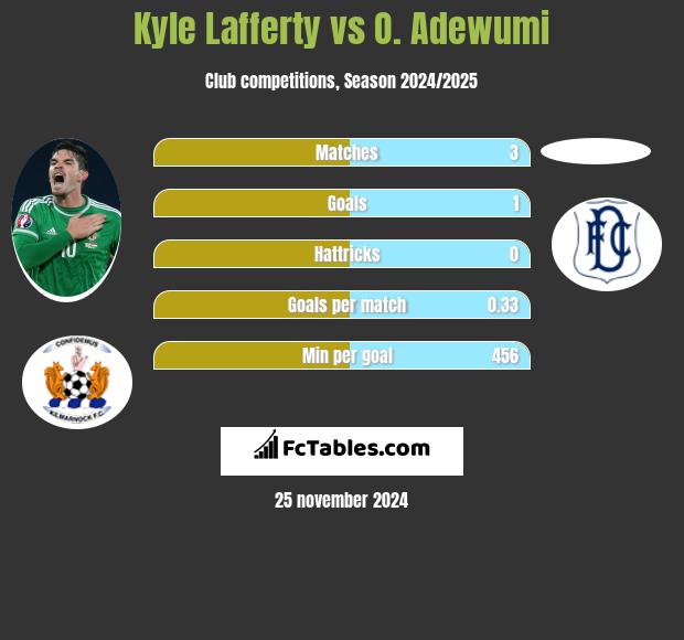 Kyle Lafferty vs O. Adewumi h2h player stats