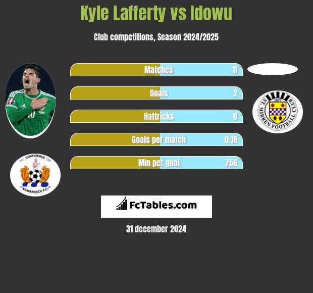 Kyle Lafferty vs Idowu h2h player stats