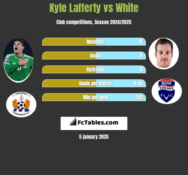 Kyle Lafferty vs White h2h player stats