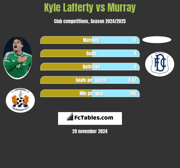 Kyle Lafferty vs Murray h2h player stats