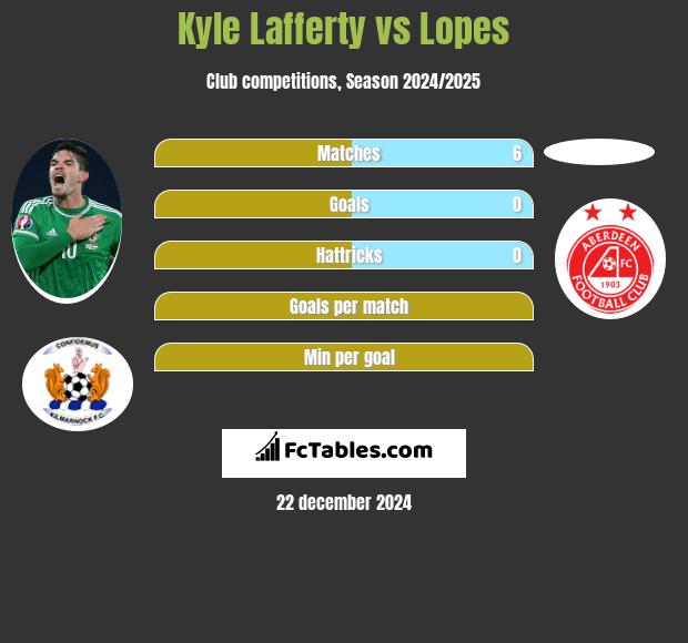 Kyle Lafferty vs Lopes h2h player stats