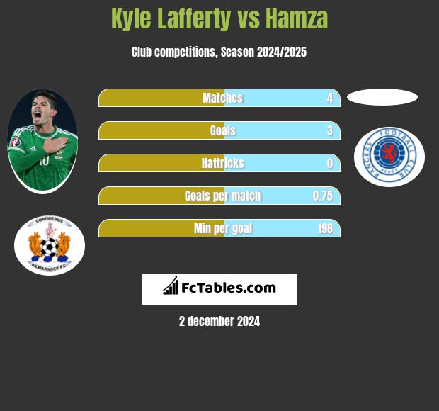 Kyle Lafferty vs Hamza h2h player stats