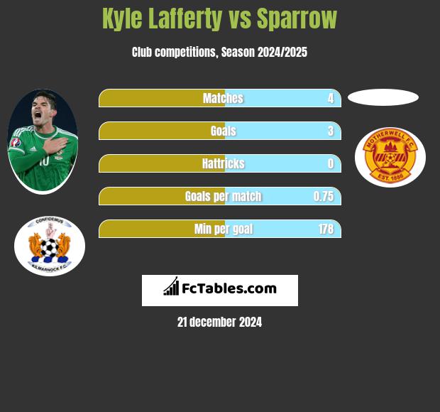 Kyle Lafferty vs Sparrow h2h player stats