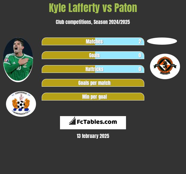 Kyle Lafferty vs Paton h2h player stats