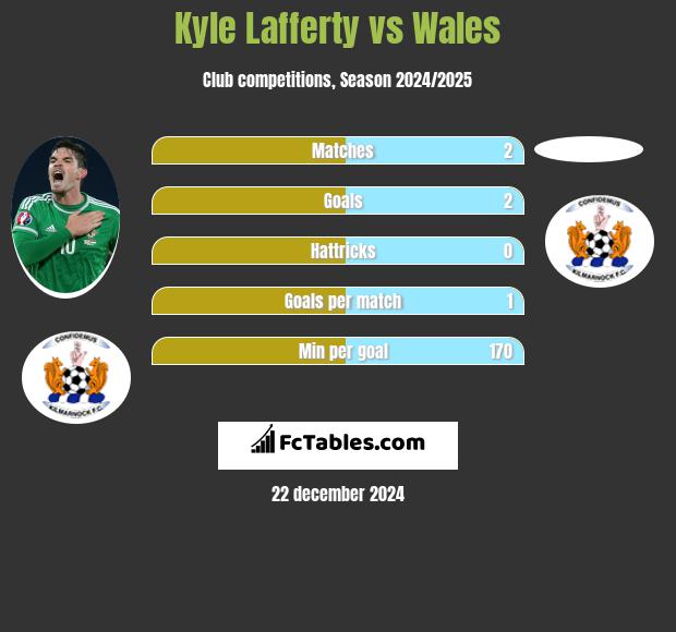 Kyle Lafferty vs Wales h2h player stats