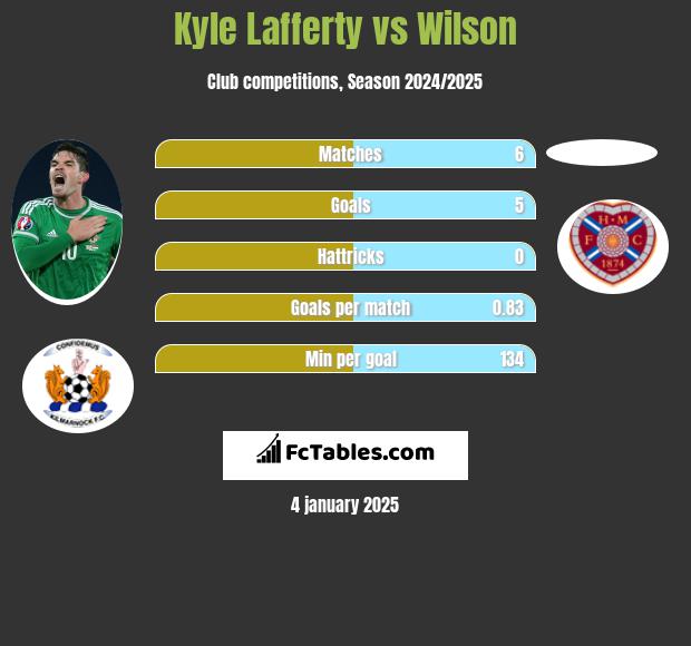 Kyle Lafferty vs Wilson h2h player stats