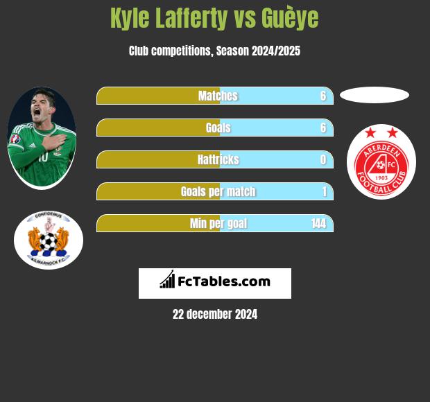 Kyle Lafferty vs Guèye h2h player stats