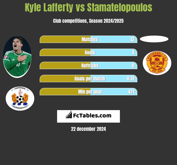 Kyle Lafferty vs Stamatelopoulos h2h player stats