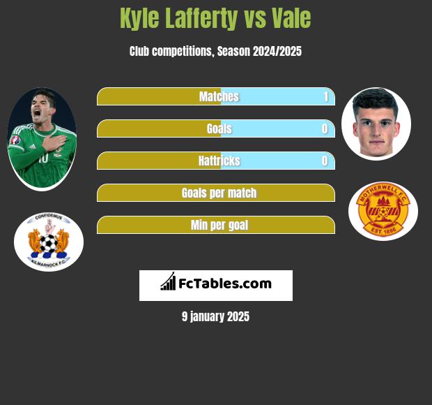 Kyle Lafferty vs Vale h2h player stats