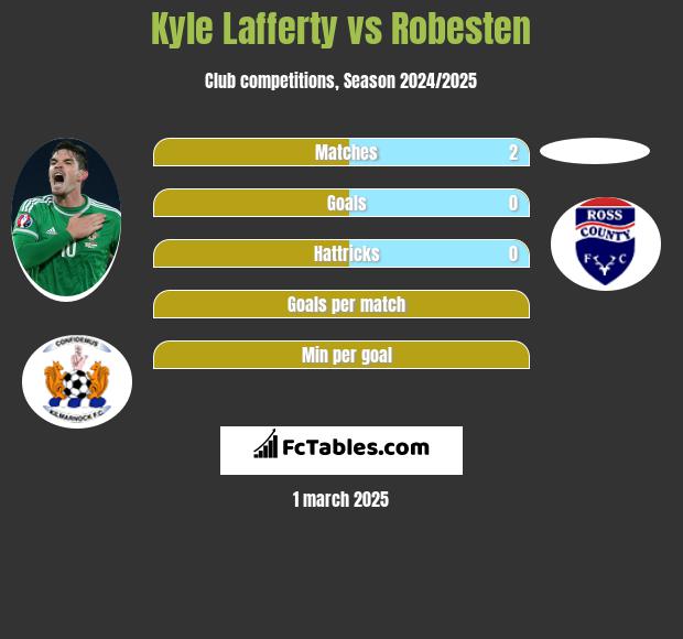 Kyle Lafferty vs Robesten h2h player stats