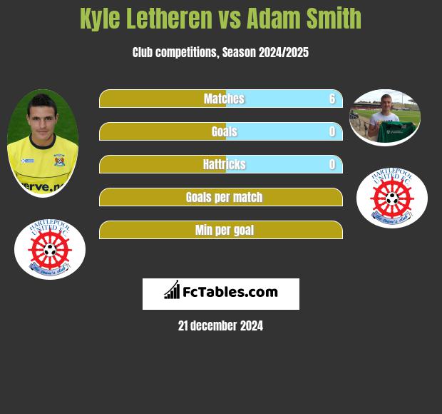 Kyle Letheren vs Adam Smith h2h player stats