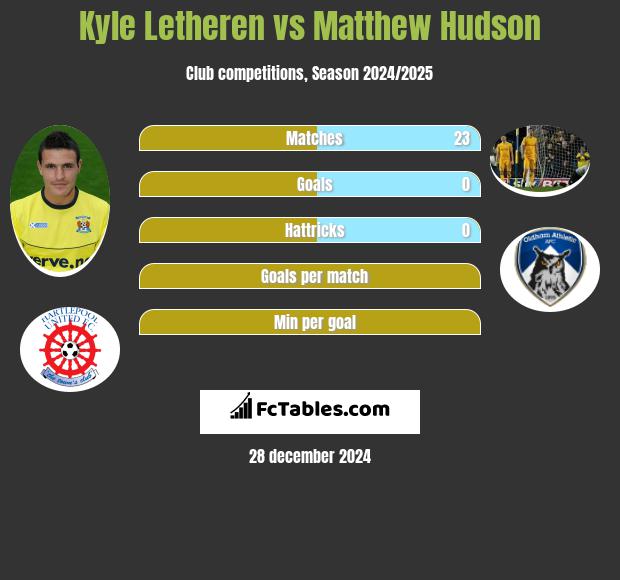 Kyle Letheren vs Matthew Hudson h2h player stats