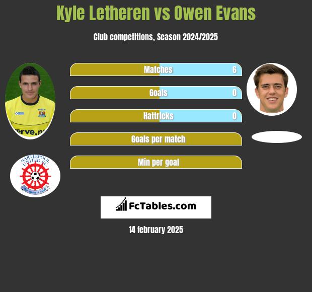 Kyle Letheren vs Owen Evans h2h player stats