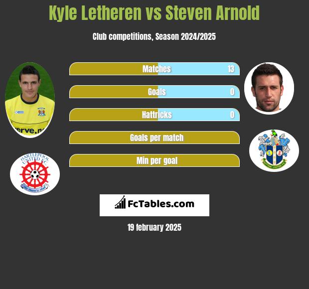 Kyle Letheren vs Steven Arnold h2h player stats