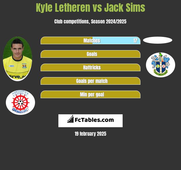 Kyle Letheren vs Jack Sims h2h player stats