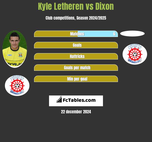 Kyle Letheren vs Dixon h2h player stats