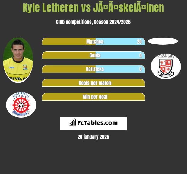 Kyle Letheren vs JÃ¤Ã¤skelÃ¤inen h2h player stats