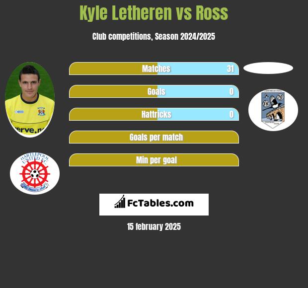 Kyle Letheren vs Ross h2h player stats