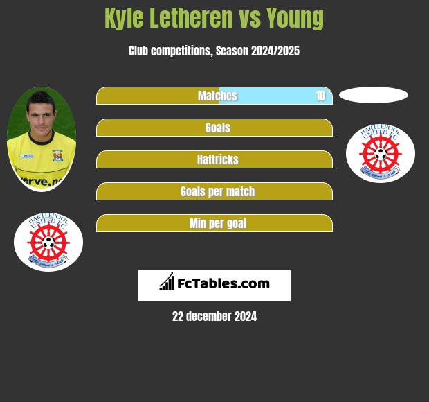 Kyle Letheren vs Young h2h player stats