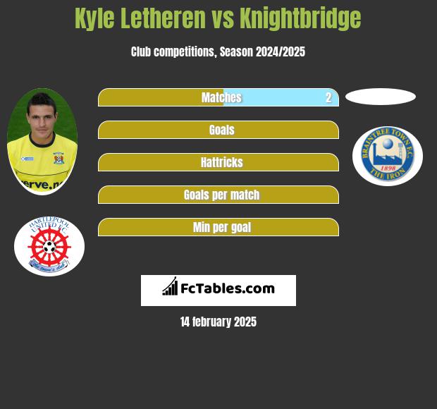 Kyle Letheren vs Knightbridge h2h player stats