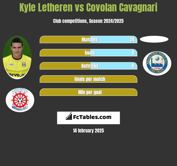 Kyle Letheren vs Covolan Cavagnari h2h player stats